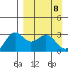 Dutch Harbor tide chart for Thursday, April 8, 2021