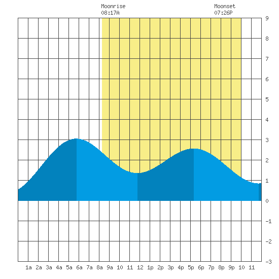 Dutch Harbor tide chart for Friday, April 9, 2021