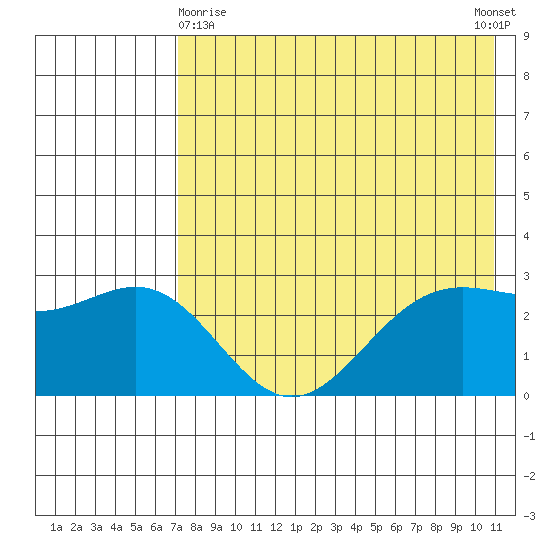 Dutch Harbor tide chart for Monday, May 10, 2021