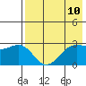 Dutch Harbor tide chart for Monday, May 10, 2021