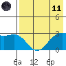 Dutch Harbor tide chart for Tuesday, May 11, 2021