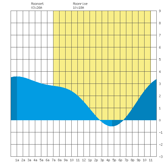 Dutch Harbor tide chart for Sunday, May 16, 2021