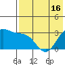 Dutch Harbor tide chart for Sunday, May 16, 2021
