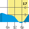 Dutch Harbor tide chart for Monday, May 17, 2021