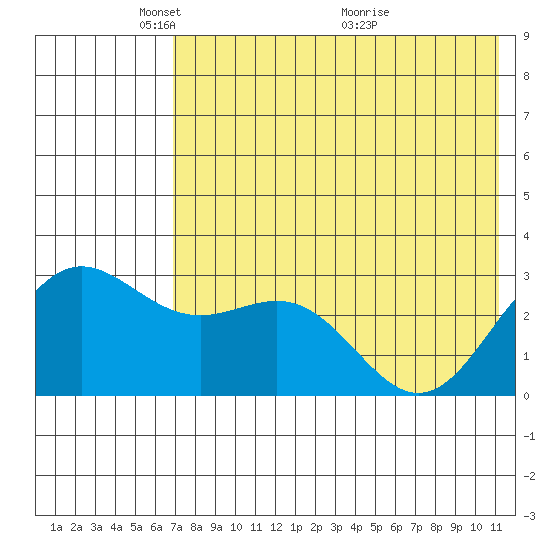 Dutch Harbor tide chart for Thursday, May 20, 2021