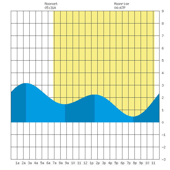 Dutch Harbor tide chart for Friday, May 21, 2021