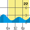 Dutch Harbor tide chart for Saturday, May 22, 2021