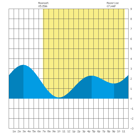 Dutch Harbor tide chart for Sunday, May 23, 2021