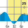 Dutch Harbor tide chart for Tuesday, May 25, 2021
