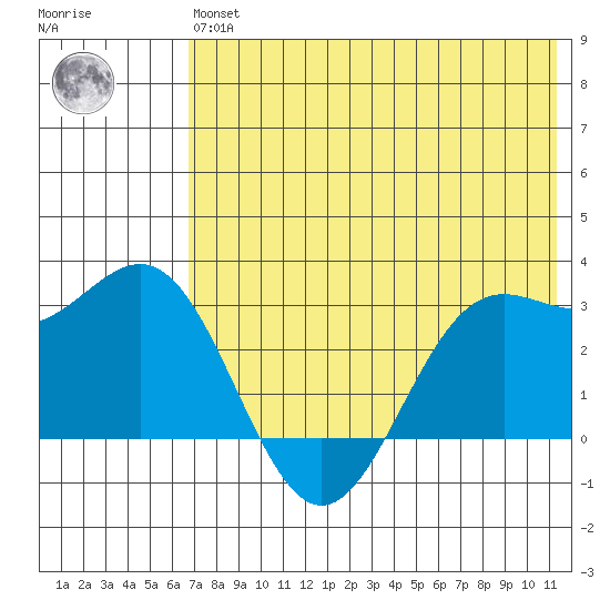 Dutch Harbor tide chart for Wednesday, May 26, 2021