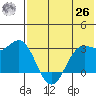 Dutch Harbor tide chart for Wednesday, May 26, 2021