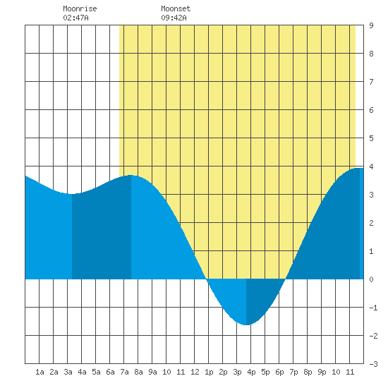 Dutch Harbor tide chart for Saturday, May 29, 2021