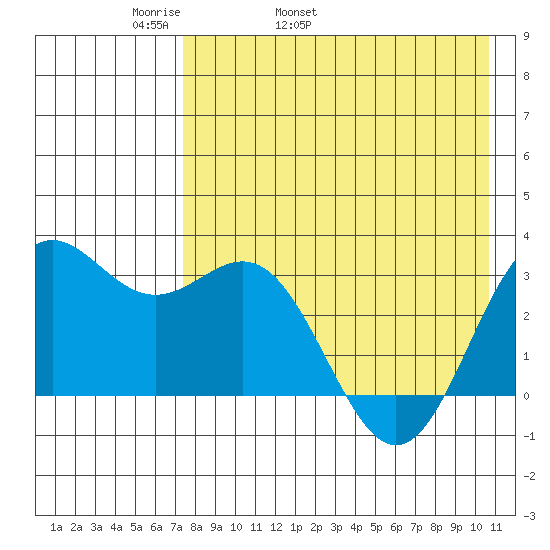 Dutch Harbor tide chart for Sunday, May 2, 2021