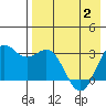Dutch Harbor tide chart for Sunday, May 2, 2021