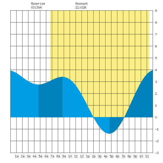 Dutch Harbor tide chart for Sunday, May 30, 2021