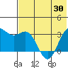 Dutch Harbor tide chart for Sunday, May 30, 2021