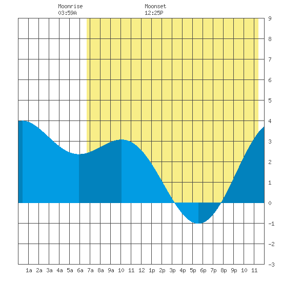 Dutch Harbor tide chart for Monday, May 31, 2021