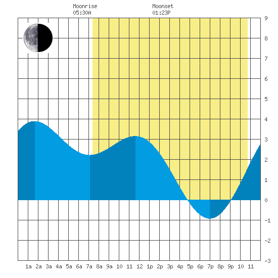 Dutch Harbor tide chart for Monday, May 3, 2021
