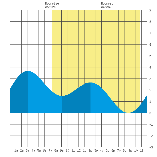 Dutch Harbor tide chart for Wednesday, May 5, 2021