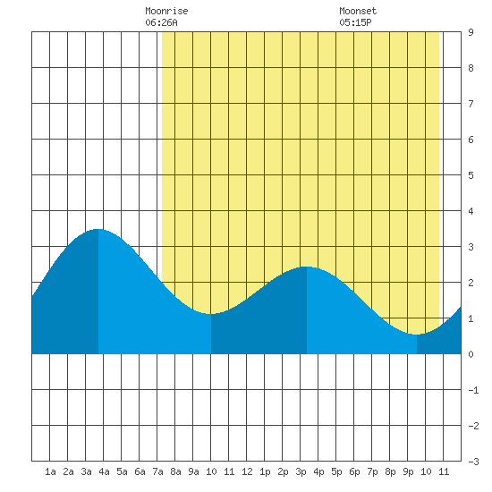 Dutch Harbor tide chart for Thursday, May 6, 2021