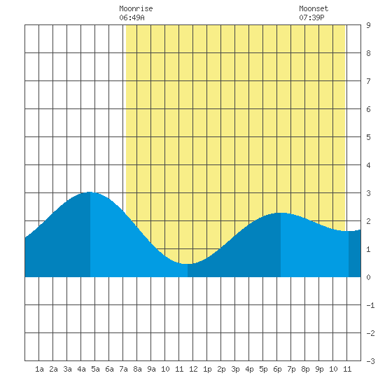 Dutch Harbor tide chart for Saturday, May 8, 2021
