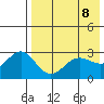 Dutch Harbor tide chart for Saturday, May 8, 2021