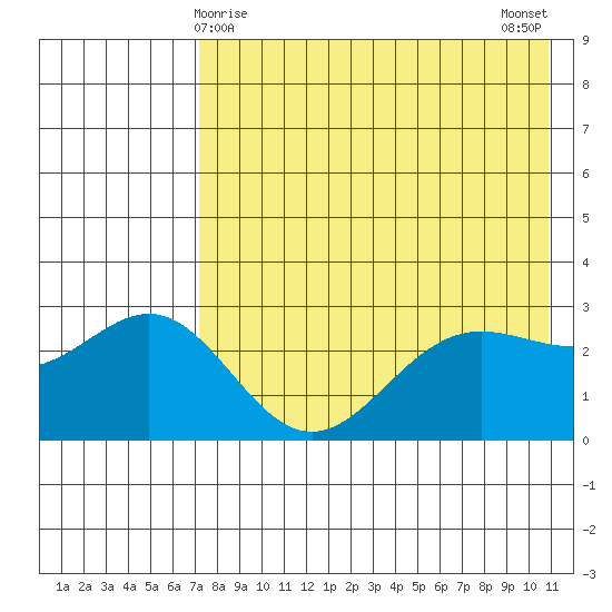Dutch Harbor tide chart for Sunday, May 9, 2021