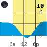 Dutch Harbor tide chart for Thursday, June 10, 2021