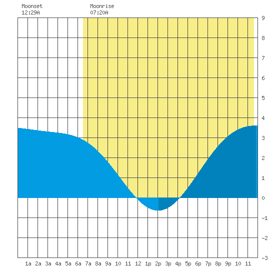 Dutch Harbor tide chart for Friday, June 11, 2021