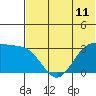 Dutch Harbor tide chart for Friday, June 11, 2021