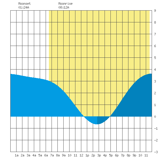 Dutch Harbor tide chart for Saturday, June 12, 2021