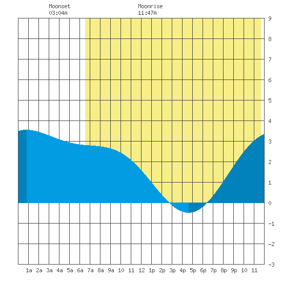 Dutch Harbor tide chart for Tuesday, June 15, 2021
