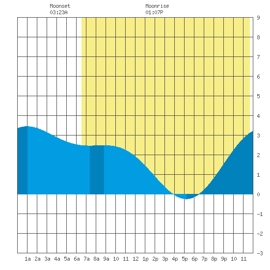 Dutch Harbor tide chart for Wednesday, June 16, 2021