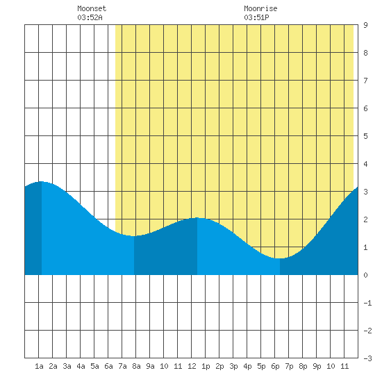 Dutch Harbor tide chart for Friday, June 18, 2021