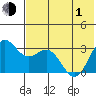 Dutch Harbor tide chart for Tuesday, June 1, 2021