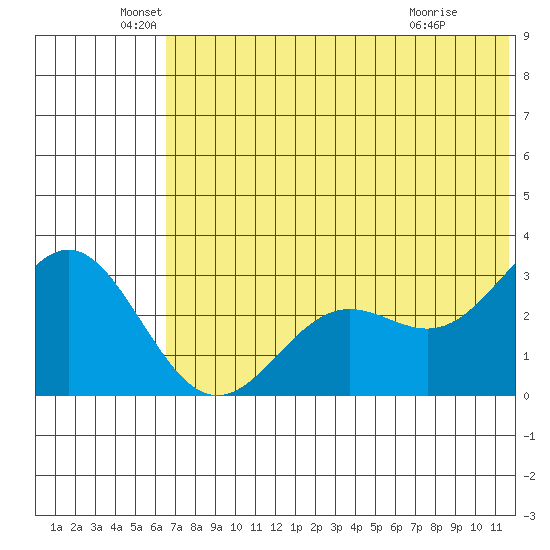 Dutch Harbor tide chart for Sunday, June 20, 2021