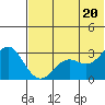Dutch Harbor tide chart for Sunday, June 20, 2021