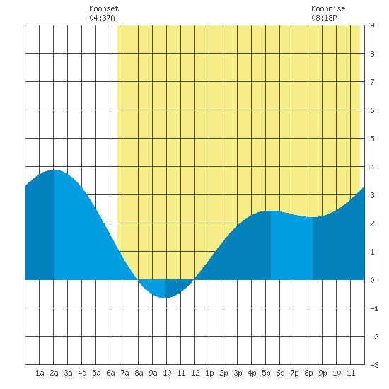 Dutch Harbor tide chart for Monday, June 21, 2021