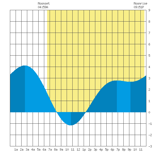 Dutch Harbor tide chart for Tuesday, June 22, 2021