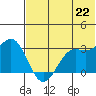 Dutch Harbor tide chart for Tuesday, June 22, 2021