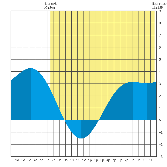 Dutch Harbor tide chart for Wednesday, June 23, 2021