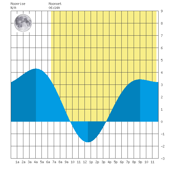 Dutch Harbor tide chart for Thursday, June 24, 2021