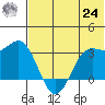 Dutch Harbor tide chart for Thursday, June 24, 2021