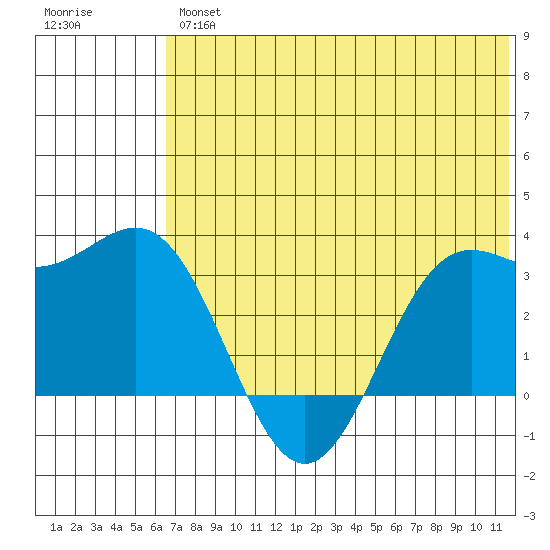 Dutch Harbor tide chart for Friday, June 25, 2021
