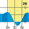 Dutch Harbor tide chart for Saturday, June 26, 2021