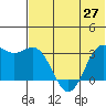 Dutch Harbor tide chart for Sunday, June 27, 2021