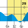 Dutch Harbor tide chart for Tuesday, June 29, 2021