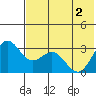 Dutch Harbor tide chart for Wednesday, June 2, 2021