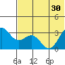 Dutch Harbor tide chart for Wednesday, June 30, 2021