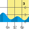 Dutch Harbor tide chart for Thursday, June 3, 2021